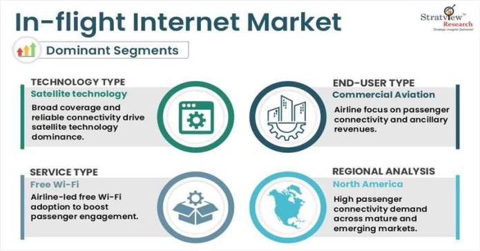 in flight internet market segments